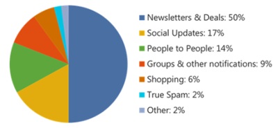 Hotmail Inbox Pie