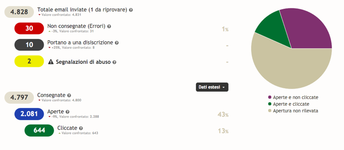 Statistiche