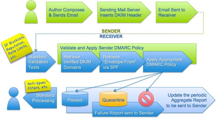 Funzionamento Dmarc