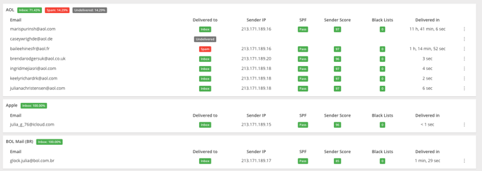 Glockapps risultati particolare